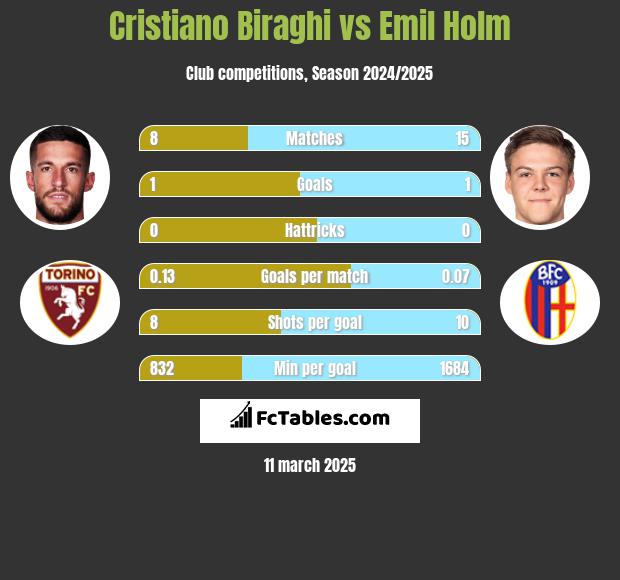 Cristiano Biraghi vs Emil Holm h2h player stats