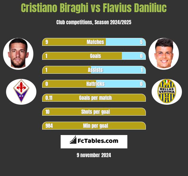 Cristiano Biraghi vs Flavius Daniliuc h2h player stats