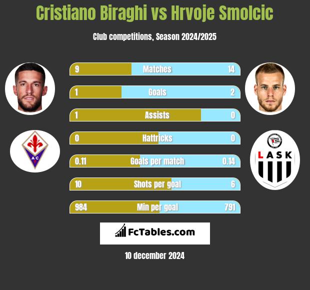 Cristiano Biraghi vs Hrvoje Smolcic h2h player stats