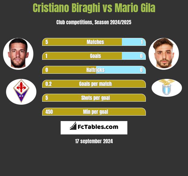 Cristiano Biraghi vs Mario Gila h2h player stats