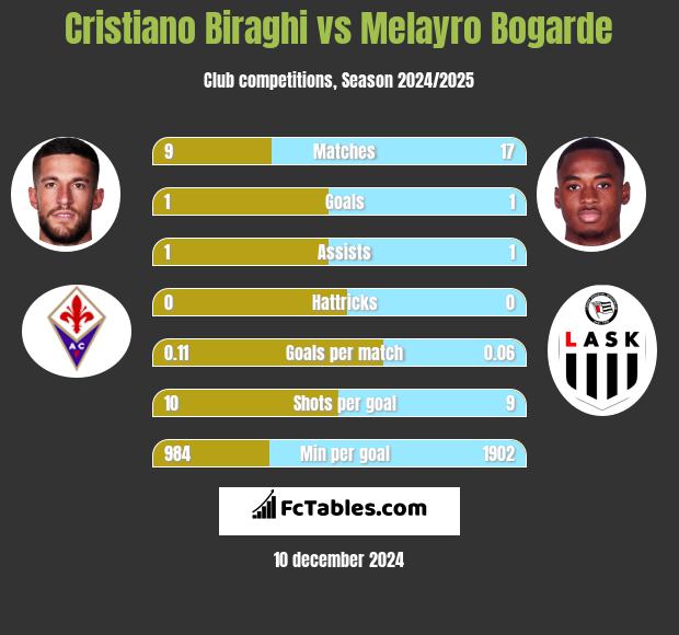 Cristiano Biraghi vs Melayro Bogarde h2h player stats