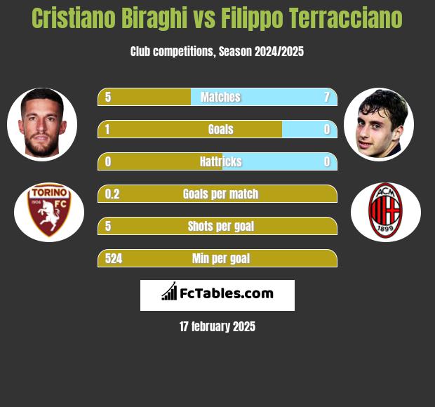 Cristiano Biraghi vs Filippo Terracciano h2h player stats