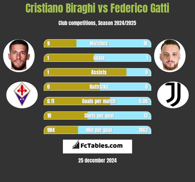 Cristiano Biraghi vs Federico Gatti h2h player stats