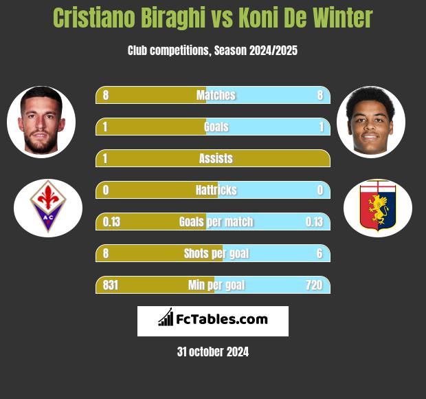 Cristiano Biraghi vs Koni De Winter h2h player stats