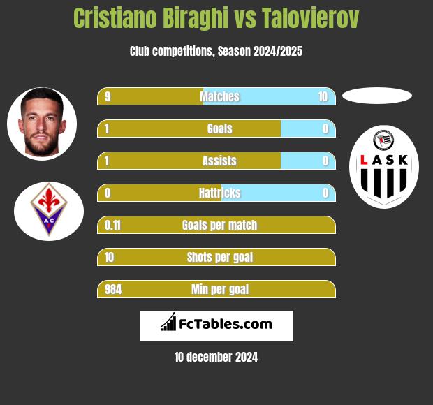 Cristiano Biraghi vs Talovierov h2h player stats