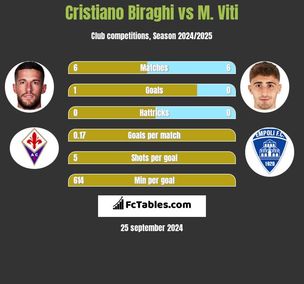 Cristiano Biraghi vs M. Viti h2h player stats