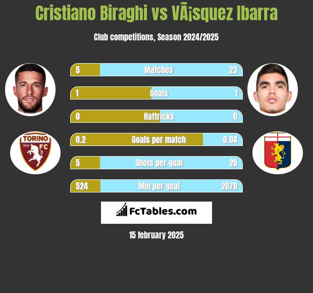 Cristiano Biraghi vs VÃ¡squez Ibarra h2h player stats