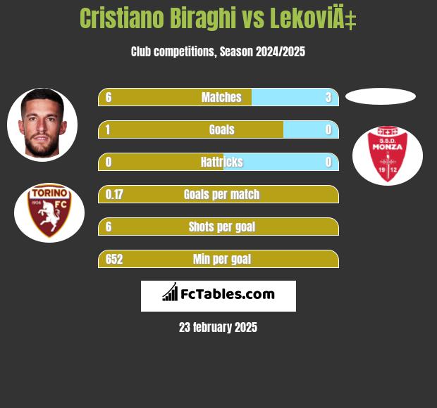 Cristiano Biraghi vs LekoviÄ‡ h2h player stats