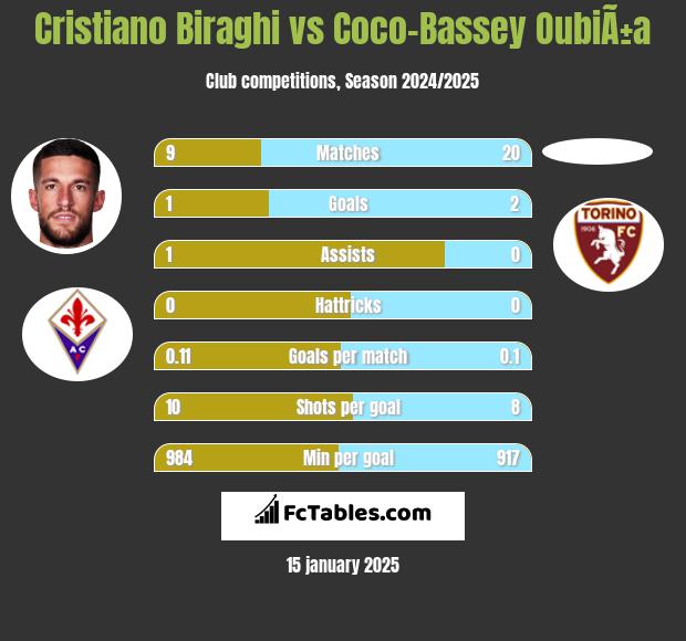 Cristiano Biraghi vs Coco-Bassey OubiÃ±a h2h player stats