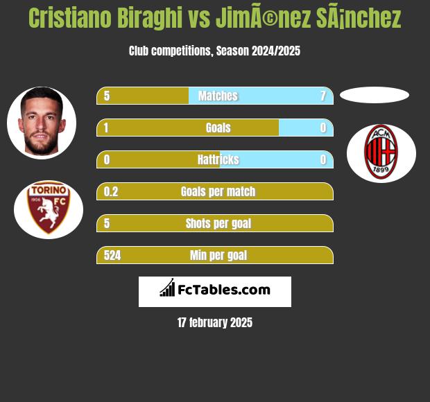 Cristiano Biraghi vs JimÃ©nez SÃ¡nchez h2h player stats