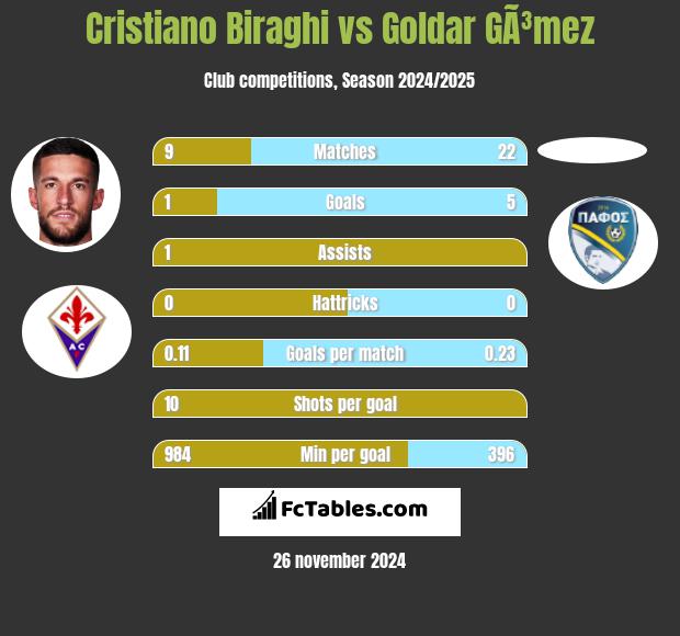 Cristiano Biraghi vs Goldar GÃ³mez h2h player stats