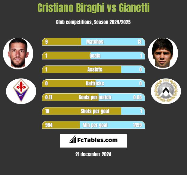 Cristiano Biraghi vs Gianetti h2h player stats