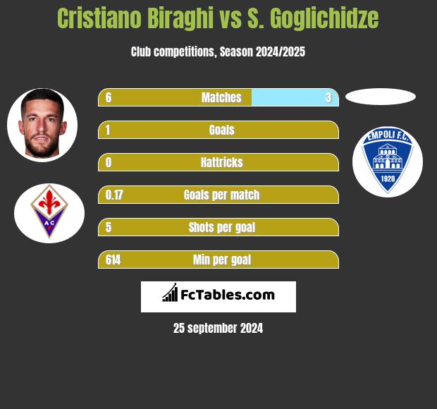 Cristiano Biraghi vs S. Goglichidze h2h player stats