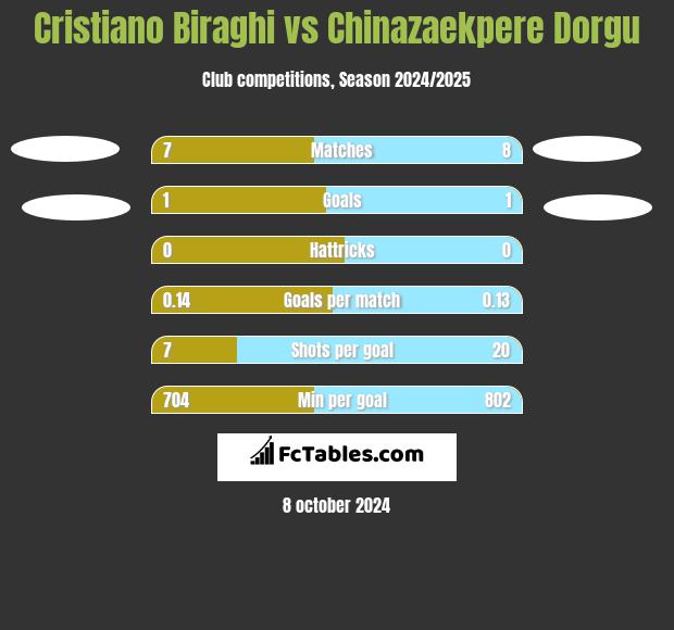 Cristiano Biraghi vs Chinazaekpere Dorgu h2h player stats