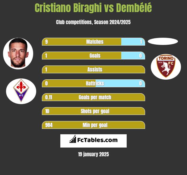 Cristiano Biraghi vs Dembélé h2h player stats