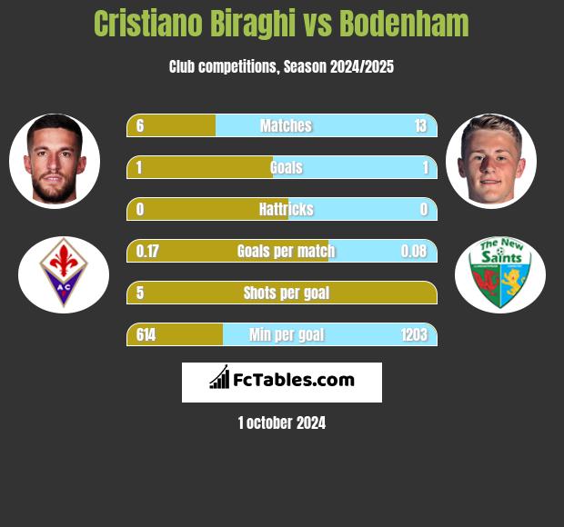 Cristiano Biraghi vs Bodenham h2h player stats