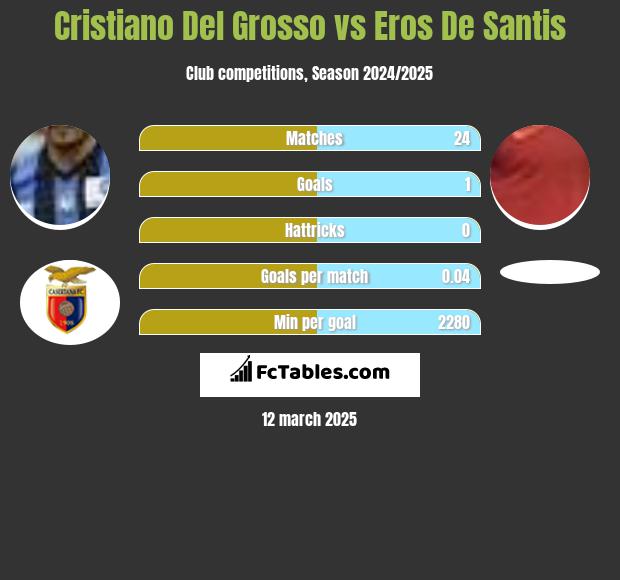 Cristiano Del Grosso vs Eros De Santis h2h player stats