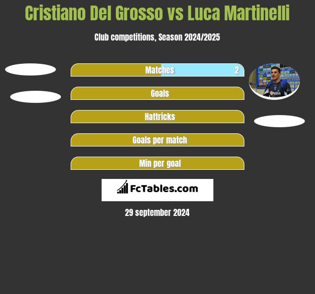 Cristiano Del Grosso vs Luca Martinelli h2h player stats