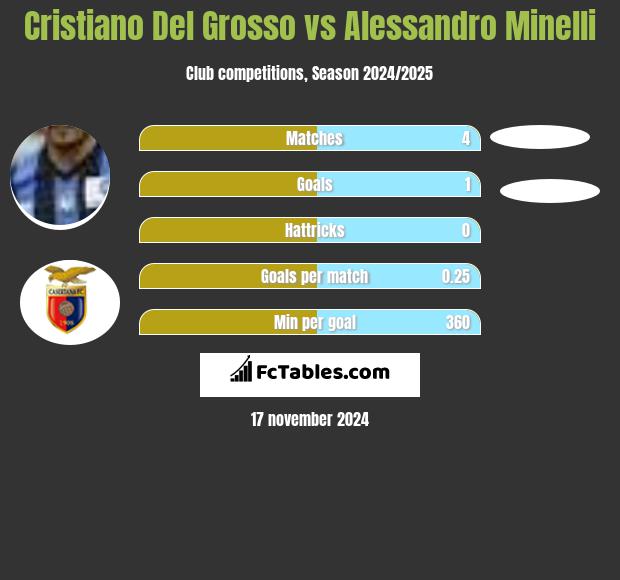 Cristiano Del Grosso vs Alessandro Minelli h2h player stats