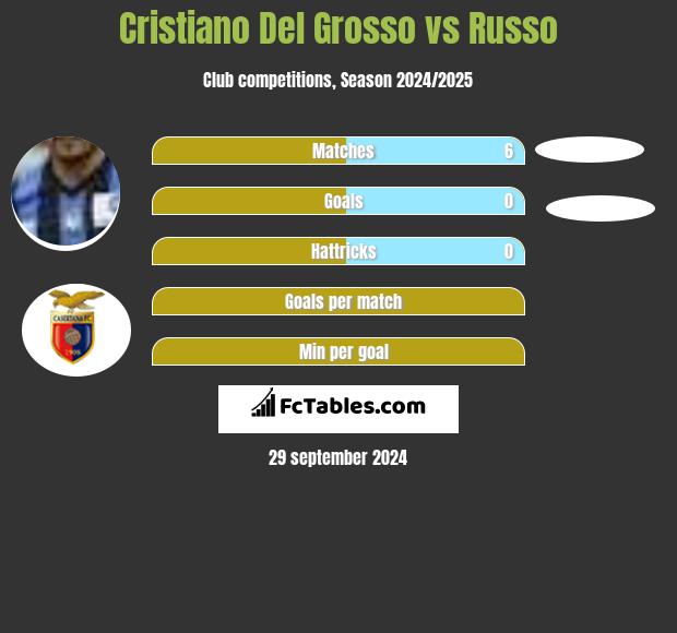 Cristiano Del Grosso vs Russo h2h player stats