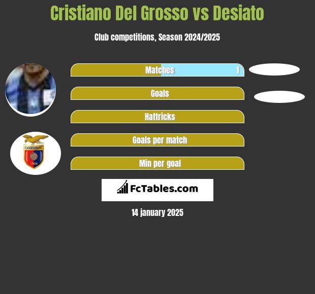 Cristiano Del Grosso vs Desiato h2h player stats