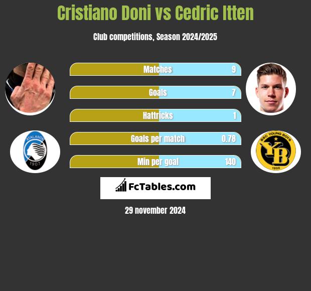 Cristiano Doni vs Cedric Itten h2h player stats