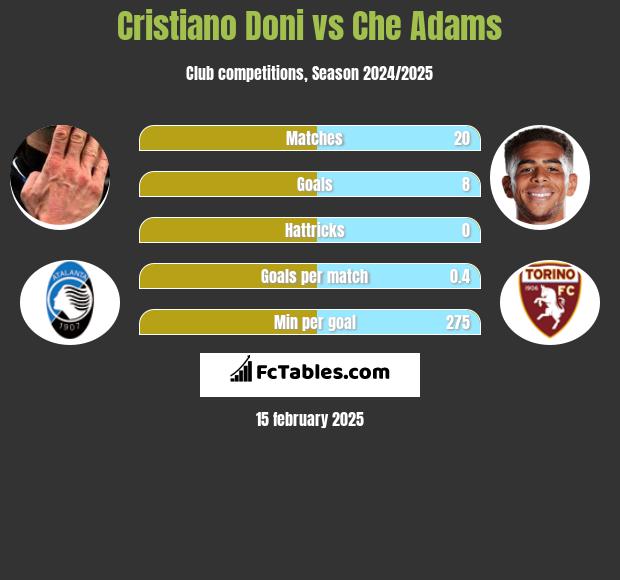 Cristiano Doni vs Che Adams h2h player stats