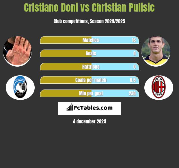 Cristiano Doni vs Christian Pulisic h2h player stats