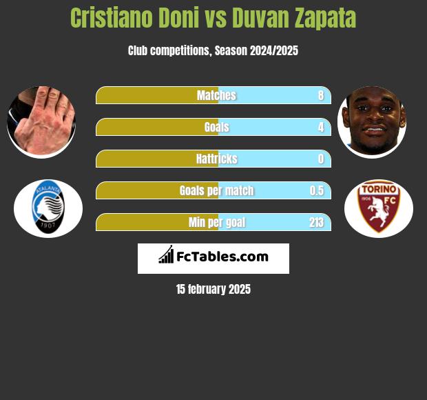 Cristiano Doni vs Duvan Zapata h2h player stats