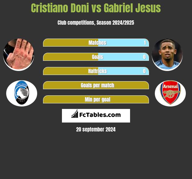 Cristiano Doni vs Gabriel Jesus h2h player stats