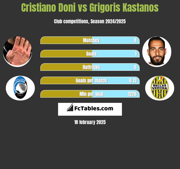 Cristiano Doni vs Grigoris Kastanos h2h player stats