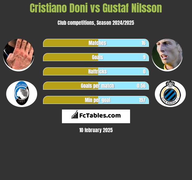 Cristiano Doni vs Gustaf Nilsson h2h player stats