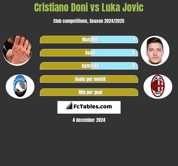 Cristiano Doni vs Luka Jovic h2h player stats