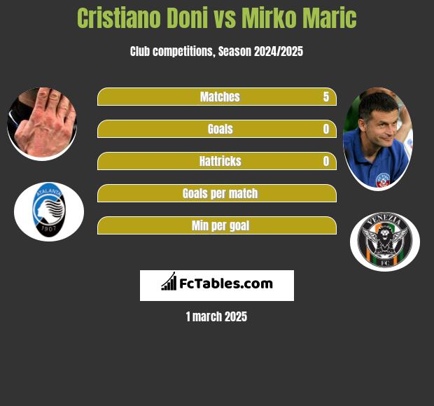 Cristiano Doni vs Mirko Maric h2h player stats