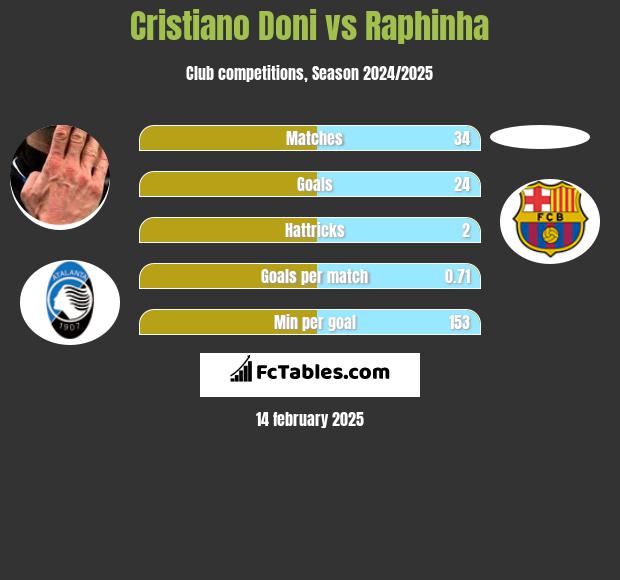 Cristiano Doni vs Raphinha h2h player stats