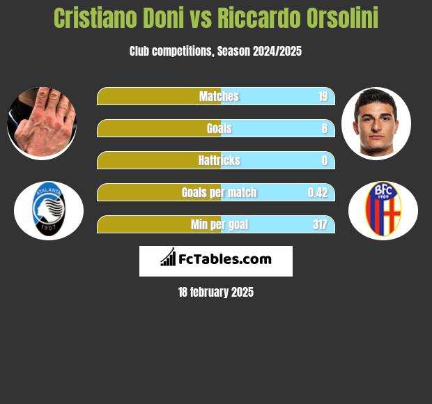 Cristiano Doni vs Riccardo Orsolini h2h player stats