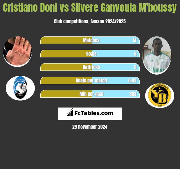 Cristiano Doni vs Silvere Ganvoula M'boussy h2h player stats