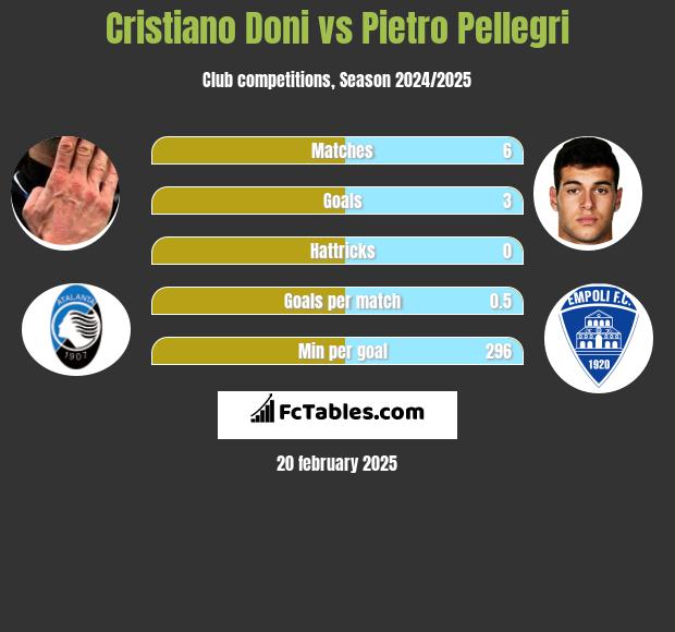 Cristiano Doni vs Pietro Pellegri h2h player stats