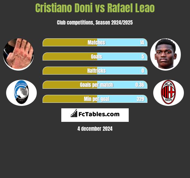 Cristiano Doni vs Rafael Leao h2h player stats