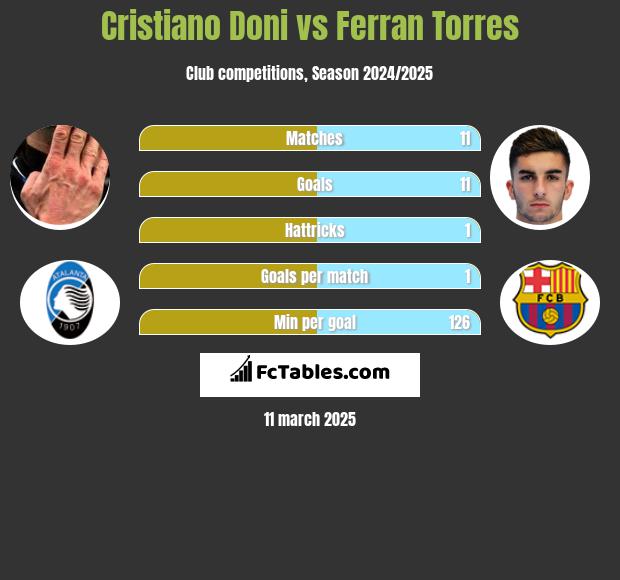 Cristiano Doni vs Ferran Torres h2h player stats