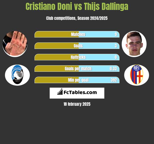 Cristiano Doni vs Thijs Dallinga h2h player stats