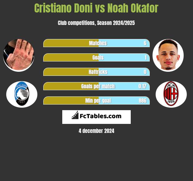 Cristiano Doni vs Noah Okafor h2h player stats