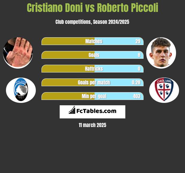 Cristiano Doni vs Roberto Piccoli h2h player stats