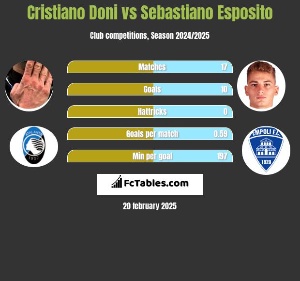 Cristiano Doni vs Sebastiano Esposito h2h player stats