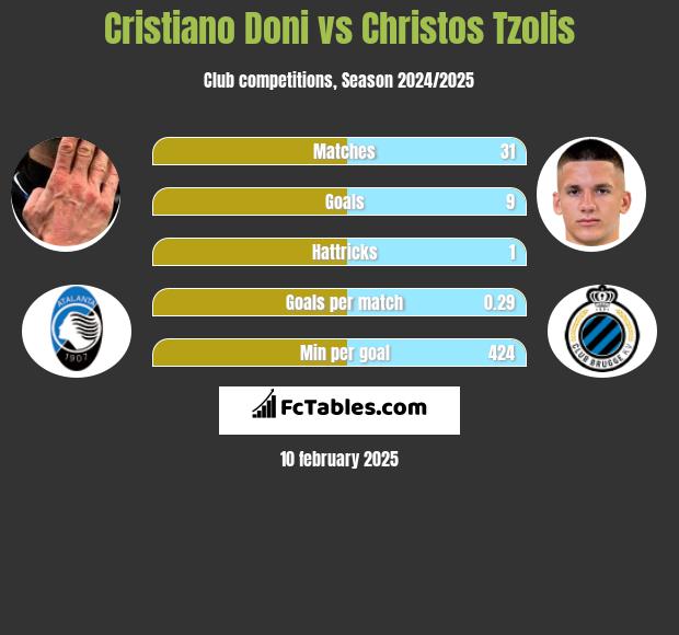 Cristiano Doni vs Christos Tzolis h2h player stats