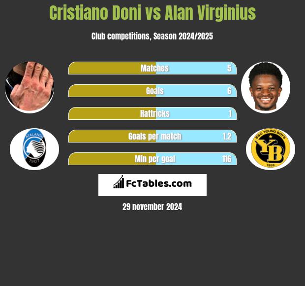 Cristiano Doni vs Alan Virginius h2h player stats