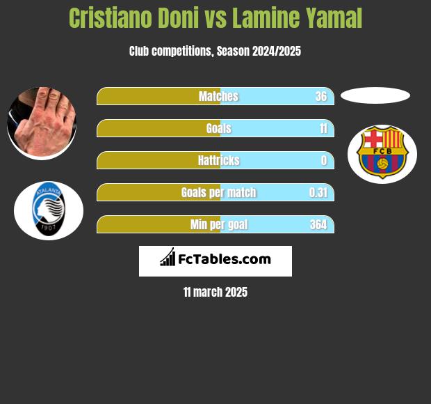 Cristiano Doni vs Lamine Yamal h2h player stats