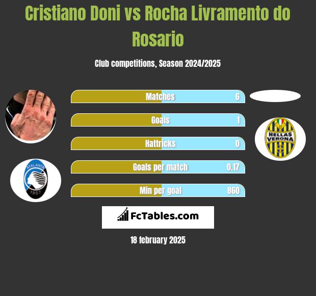 Cristiano Doni vs Rocha Livramento do Rosario h2h player stats