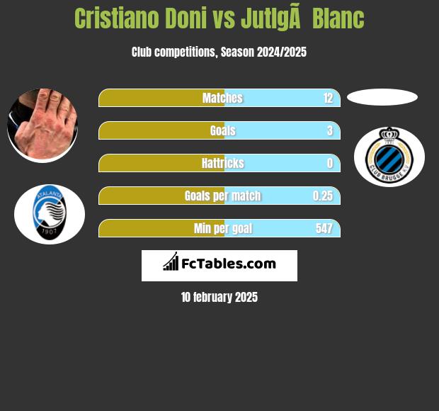 Cristiano Doni vs JutlgÃ  Blanc h2h player stats