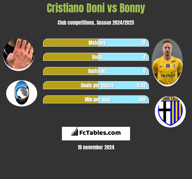 Cristiano Doni vs Bonny h2h player stats